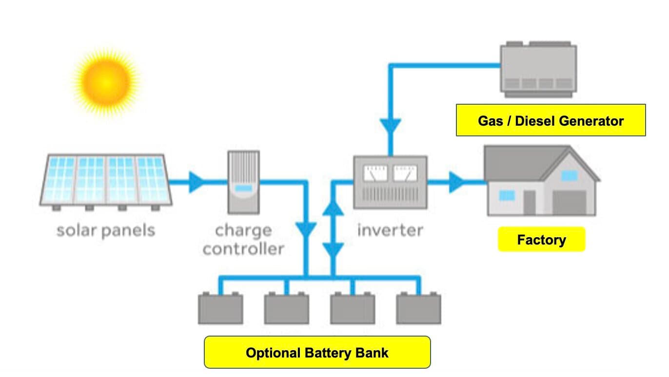 Solar Panels